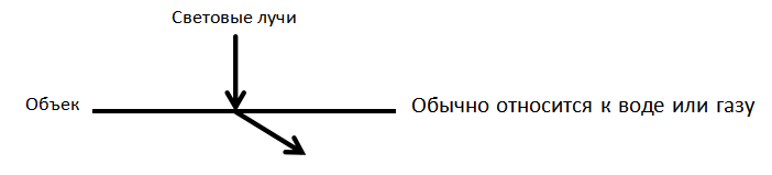 Преломление